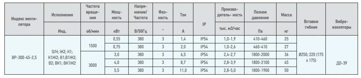 Вентилятор радиальный ВЦ 14-46 (ВР-280-46) №2,5 (4кВт/3000об) Среднего давления