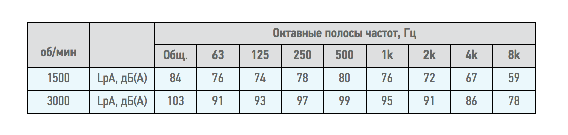 Вентилятор радиальный ВЦ 14-46 (ВР-280-46) №2,5 (4кВт/3000об) Среднего давления