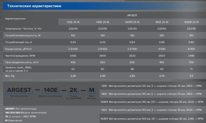 Вентилятор радиальный ERA ARGEST 160E 2K M вентилятор радиальный двухполюсный