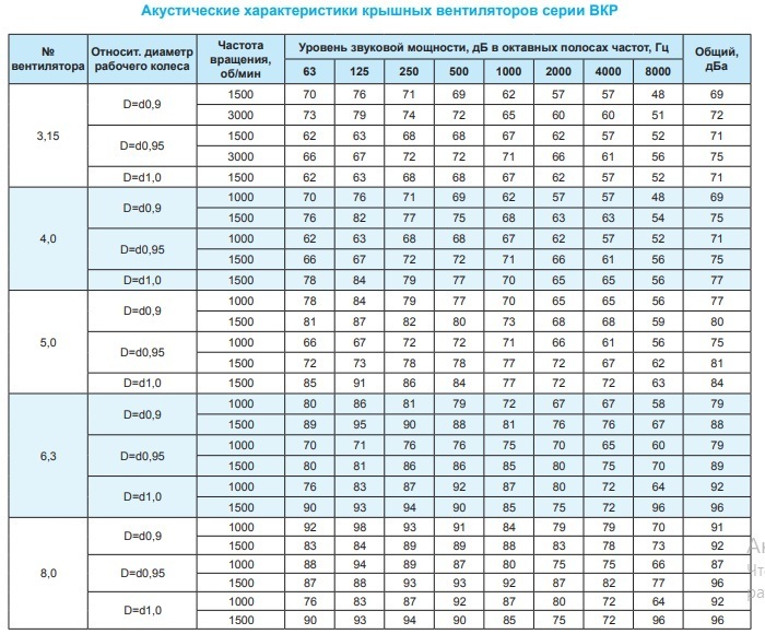 Крышный вентилятор Ровен ВКР-3,15-РН-0,18кВт/1500об/220-380-У1