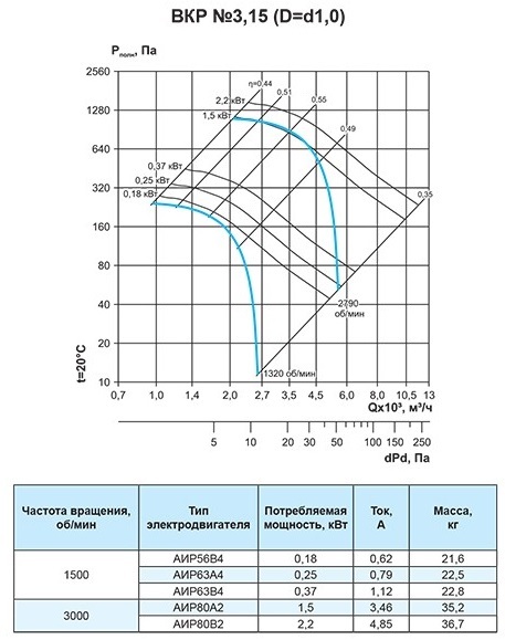Крышный вентилятор Ровен ВКР-3,15-РН-0,18кВт/1500об/220-380-У1
