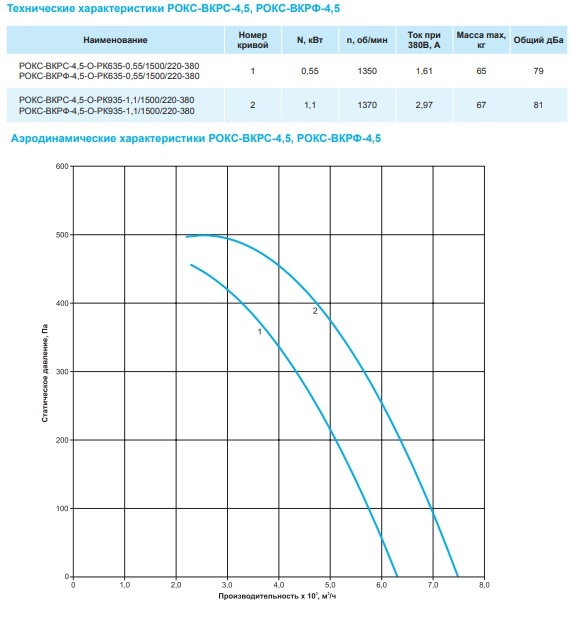 Крышный вентилятор РОКС-ВКРФ-4,5-О-РК935-1,1кВт/1500об/220-380-У1