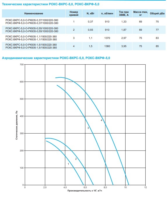 Крышный вентилятор РОКС-ВКРС-5,0-О-РК935-0,55кВт/1000об/220-380-У1