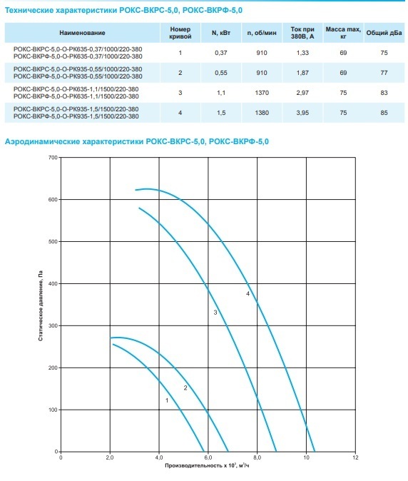 Крышный вентилятор РОКС-ВКРФ-5,0-О-РК935-1,5кВт/1500об/220-380-У1
