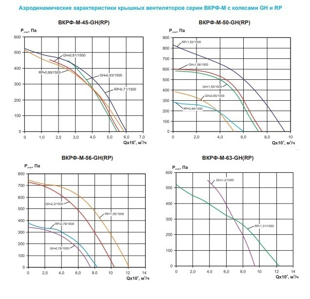 Вентилятор крышный ВКРФ-М-63-GH-1,2кВт/1000об/380-У1