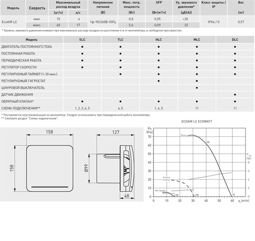 Накладной вентилятор Soler & Palau ECOAIR 100 TLC Ecowatt (Таймер)