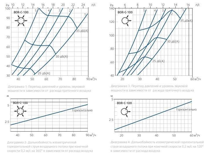 Приточный диффузор SystemAir BOR-C-100-SW для настенного и потолочного монтажа d 100мм