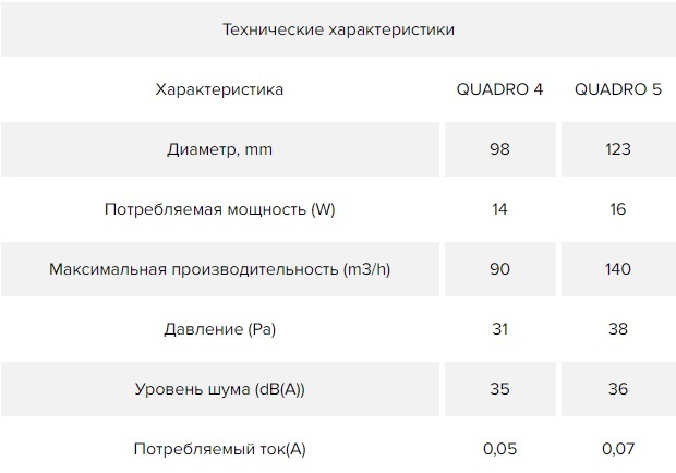 Вытяжной вентилятор ERA QUADRO 4
