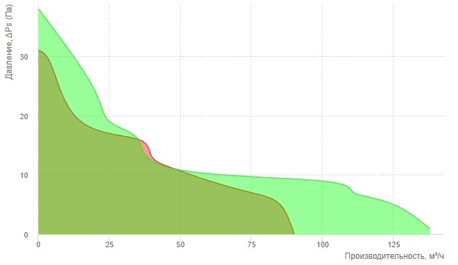 Вентилятор ERA QUADRO 5