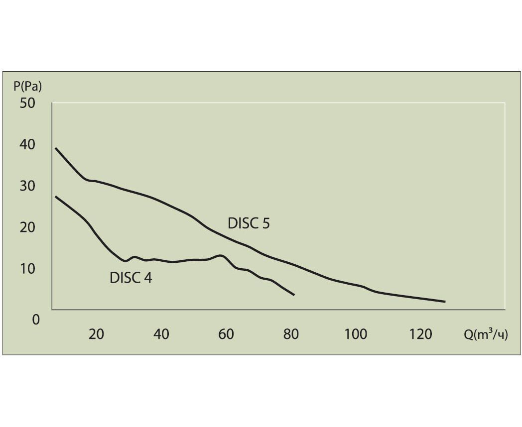 Вентилятор накладной ERA DISC 5 BB d125 (двигатель на шарикоподшипниках)