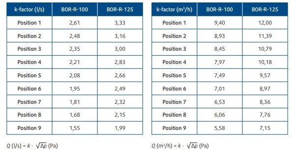 Приточный диффузор SystemAir BOR-R-100-SW для настенного и потолочного монтажа d 100мм