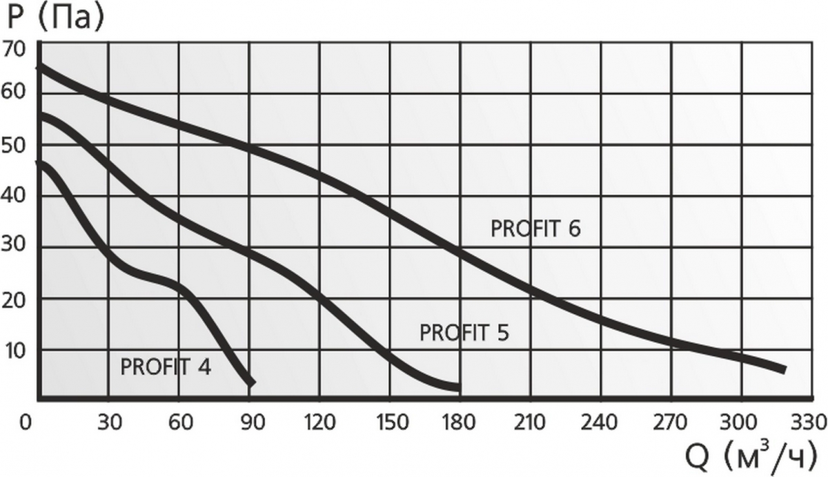 Канальный вентилятор ERA PROFIT 4 BB