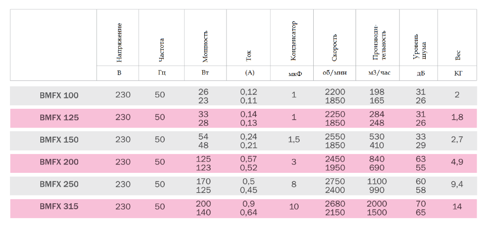 Вентилятор канальный Bahcivan BMFX 315