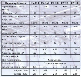 Вентилятор канальный осевой Era CV-300
