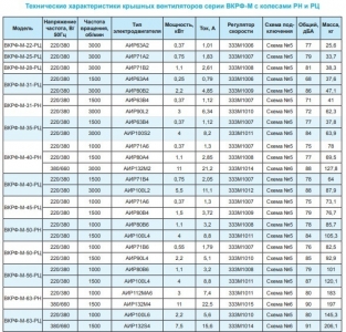 Вентилятор крышный ВКРФ-М-35-РЦ-4,0кВт/3000об/220-380-У1