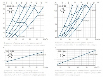 Приточный диффузор SystemAir BOR-C-100-SW для настенного и потолочного монтажа d 100мм
