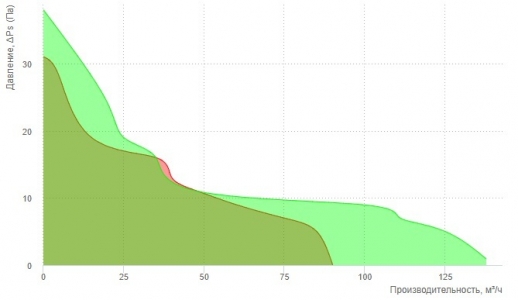 Вытяжной вентилятор ERA QUADRO 4