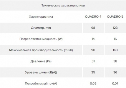Вентилятор ERA QUADRO 5