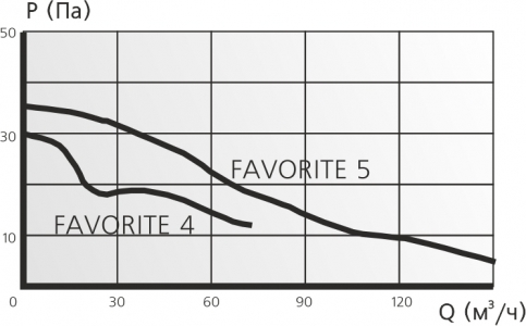 Накладной вентилятор ERA FAVORITE 4 d100