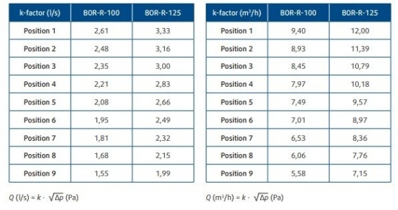 Приточный диффузор SystemAir BOR-R-100-SW для настенного и потолочного монтажа d 100мм